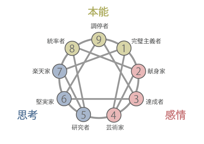 ①エニアグラム（気質診断）